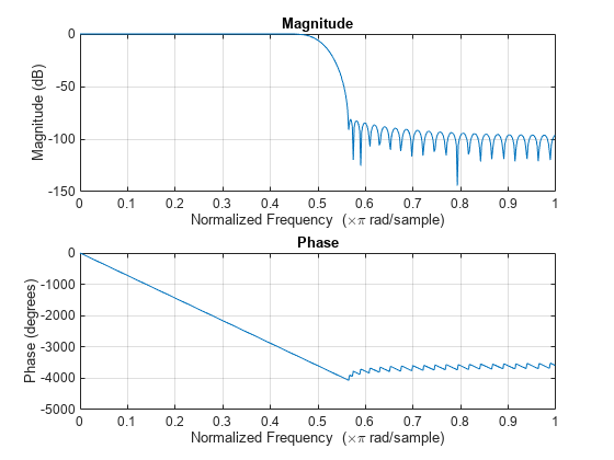 图中包含2个轴对象。标题为Phase的Axes对象1包含一个类型为line的对象。标题为Magnitude的Axes对象2包含一个类型为line的对象。