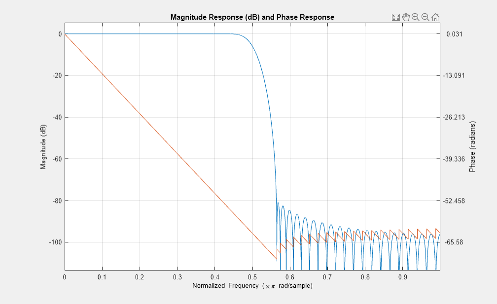 图1:幅值响应(dB)和相位响应包含一个轴对象。标题为幅度响应(dB)和相位响应的axis对象包含一个类型为line.