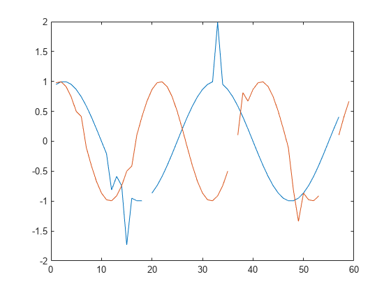 图中包含一个axes对象。坐标轴对象包含两个line类型的对象。