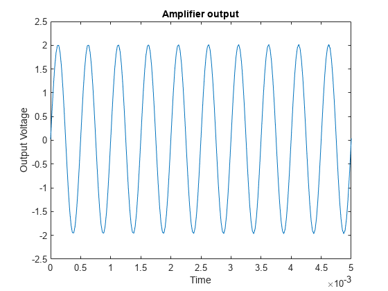 图中包含一个axes对象。带有标题放大器输出的axis对象包含一个类型为line的对象。