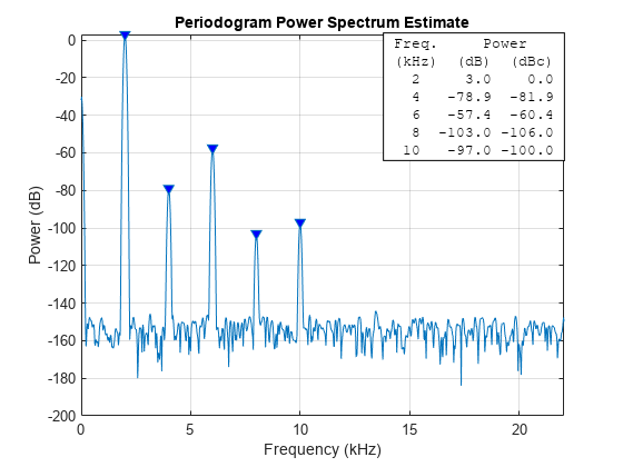 图中包含一个axes对象。标题为Periodogram Power Spectrum Estimate的axis对象包含3个类型为line、text的对象。