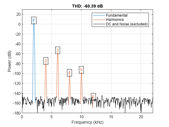 图中包含一个axes对象。标题为THD: -60.39 dB的axes对象包含16个类型为line、text的对象。这些对象代表基波、谐波、直流和噪声(不包括)。