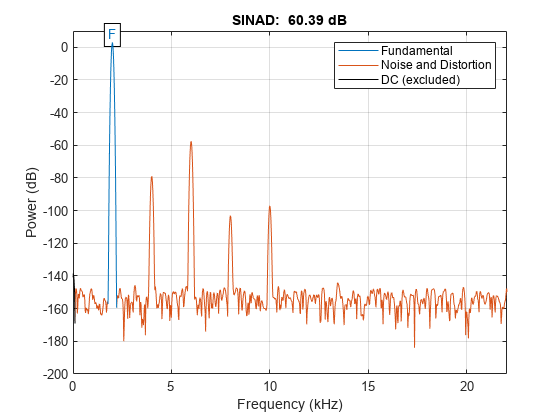 图中包含一个axes对象。标题为SINAD: 60.39 dB的axes对象包含7个类型为line、text的对象。这些对象代表基础，噪声和失真，DC(不包括)。
