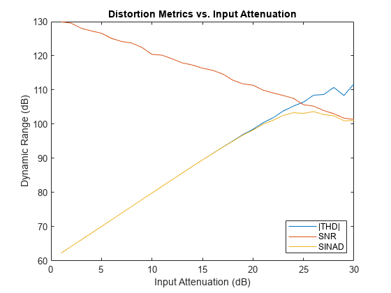 图中包含一个axes对象。标题为失真度量与输入衰减的axis对象包含3个类型为line的对象。这些对象代表|THD|，信噪比，SINAD。