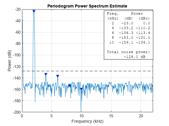图中包含一个axes对象。标题为Periodogram Power Spectrum Estimate的axis对象包含4个类型为line、text的对象。
