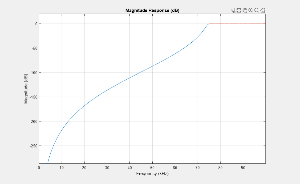 图1:量级响应(dB)包含一个坐标轴对象。标题为幅度响应(dB)的axis对象包含两个类型为line.