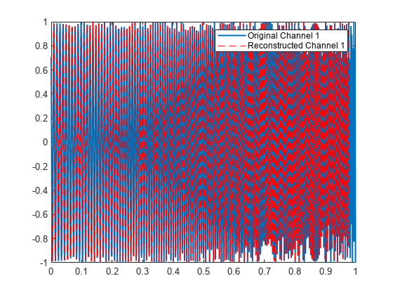图中包含一个axes对象。坐标轴对象包含两个line类型的对象。这些对象表示原始通道1，重构通道1。gydF4y2Ba
