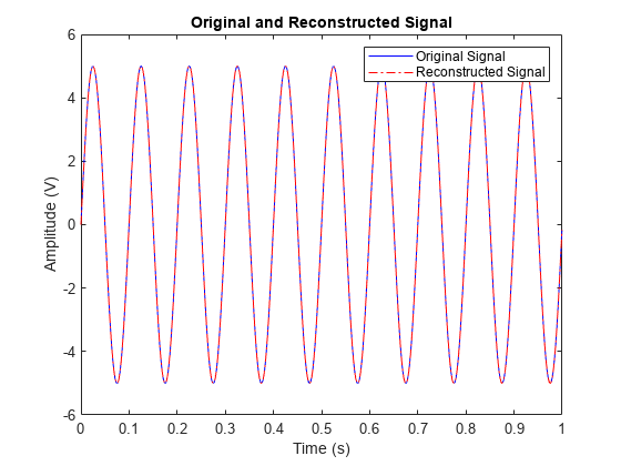 图中包含一个axes对象。标题为Original和reconstruction Signal的axis对象包含两个类型为line的对象。这些对象分别代表原始信号、重构信号。gydF4y2Ba