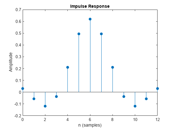 图中包含一个axes对象。标题为Impulse Response的axes对象包含一个类型为stem的对象。