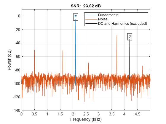 图中包含一个axes对象。标题信噪比为23.62 dB的axes对象包含14个类型为line, text的对象。这些对象表示基波、噪声、直流和谐波(不包括)。