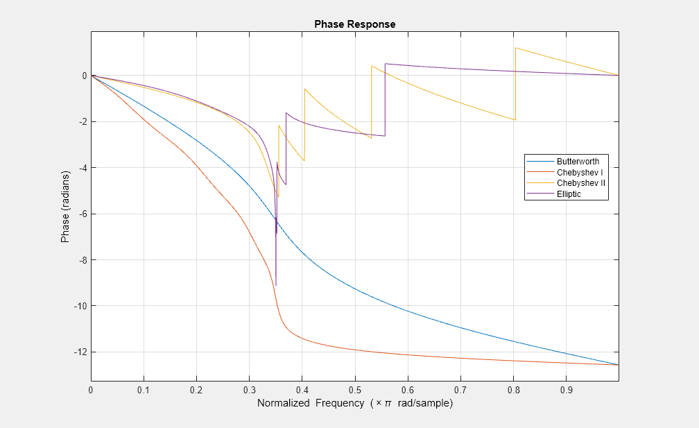 图1:阶段响应包含一个坐标轴对象。标题为Phase Response的axis对象包含4个类型为line的对象。这些对象代表Butterworth, Chebyshev I, Chebyshev II, Elliptic.