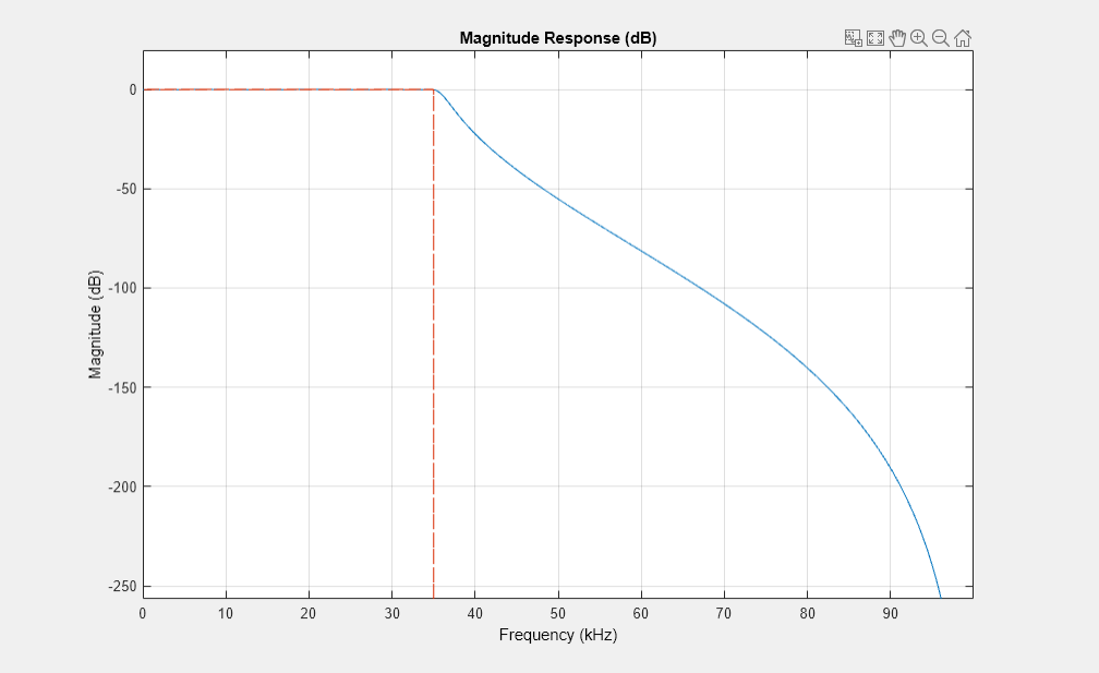 图1:量级响应(dB)包含一个坐标轴对象。标题为幅度响应(dB)的axis对象包含两个类型为line.