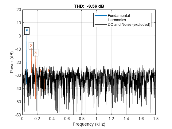 Figure contains an axes object. The axes object with title THD: -9.56 dB contains 16 objects of type line, text. These objects represent Fundamental, Harmonics, DC and Noise (excluded).