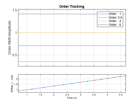 图中包含2个轴对象。坐标轴对象1包含2个line类型的对象。标题为Order Tracking的Axes对象2包含4个类型为line的对象。这些对象表示Order: 1, Order: 0.5, Order: 4, Order: 6。