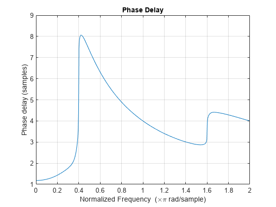 图中包含一个axes对象。标题为Phase Delay的axes对象包含一个类型为line的对象。
