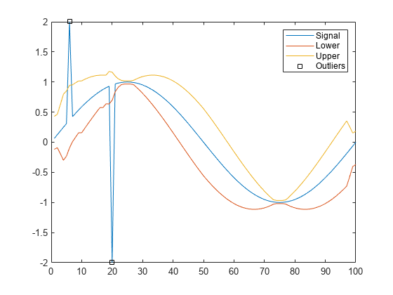 图中包含一个axes对象。axis对象包含4个line类型的对象。这些对象表示信号、下值、上值和离群值。