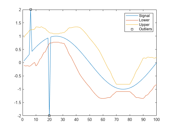 图中包含一个axes对象。axis对象包含4个line类型的对象。这些对象表示信号、下值、上值和离群值。