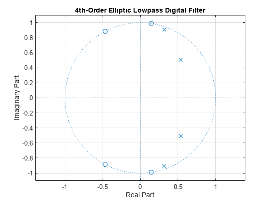 图中包含一个axes对象。标题为“四阶椭圆低通数字滤波器”的axis对象包含3个类型为line的对象。