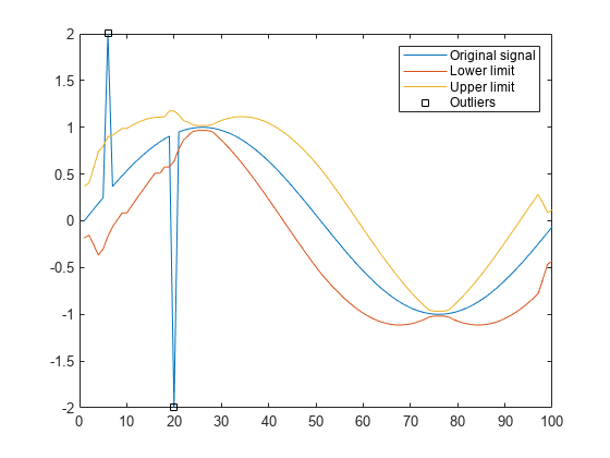 图中包含一个axes对象。axis对象包含4个line类型的对象。这些对象代表原始信号，下限，上限，异常值。