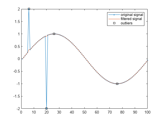 图中包含一个axes对象。坐标轴对象包含3个line类型的对象。这些对象代表原始信号，滤波后的信号，异常值。