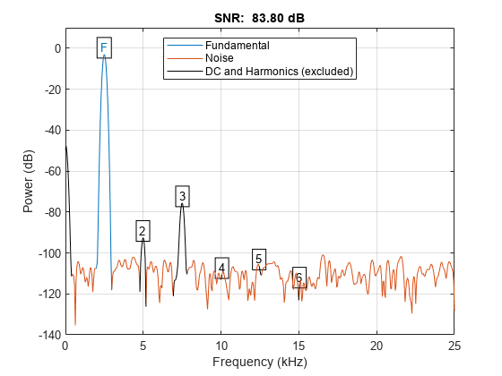 图中包含一个axes对象。标题信噪比:83.80 dB的axes对象包含17个类型为line, text的对象。这些对象表示基波、噪声、直流和谐波(不包括)。