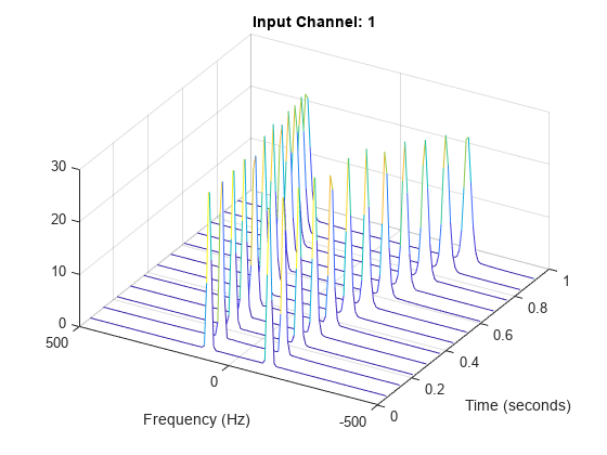 图中包含一个axes对象。标题为Input Channel: 1的axes对象包含一个类型为patch的对象。gydF4y2Ba