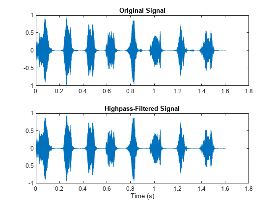 图中包含2个轴对象。标题为Original Signal的Axes对象1包含一个类型为line的对象。标题为“高通滤波信号”的Axes对象2包含一个类型为line的对象。