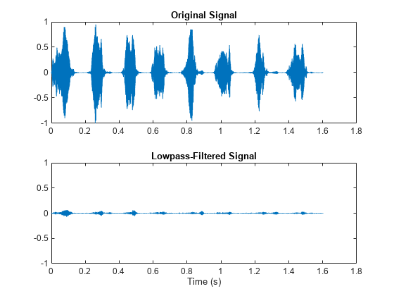 图中包含2个轴对象。标题为Original Signal的Axes对象1包含一个类型为line的对象。标题为low - pass- filtered Signal的Axes对象2包含一个类型为line的对象。