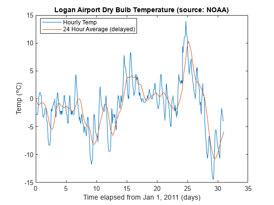 图中包含一个axes对象。标题为洛根机场干球温度的轴对象(来源:NOAA)包含两个类型为线的对象。这些对象表示每小时温度，24小时平均值(延迟)。