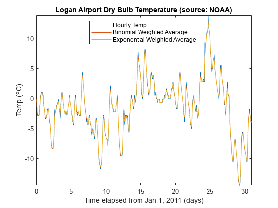图中包含一个axes对象。标题为洛根机场干球温度(来源:NOAA)的轴对象包含3个类型为线的对象。这些对象代表每小时温度，二项加权平均，指数加权平均。