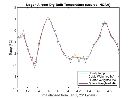 图中包含一个axes对象。标题为洛根机场干球温度(来源:NOAA)的轴对象包含4个类型为线的对象。这些对象表示每小时温度，立方加权MA，立方加权MA，五立方加权MA。