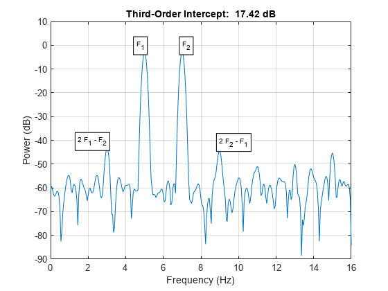 图中包含一个axes对象。标题为Third-Order Intercept: 17.42 dB的axes对象包含5个类型为line、text的对象。