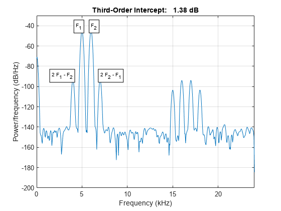 图中包含一个axes对象。标题为Third-Order Intercept: 1.38 dB的axes对象包含5个类型为line、text的对象。