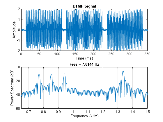 图中包含2个轴对象。标题为DTMF Signal的axis对象1包含一个类型为line的对象。标题为Fres = 7.8144 Hz的Axes对象2包含一个类型为line的对象。