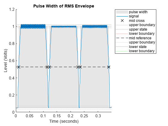 图脉冲宽度图包含一个轴对象。标题为Pulse Width of RMS Envelope的axis对象包含10个类型为patch、line的对象。这些对象代表脉冲宽度、信号、中间交叉、上边界、上状态、下边界、中间基准、下状态。