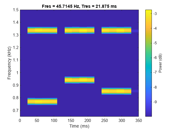图脉冲宽度图包含一个轴对象。标题为Fres = 45.7145 Hz, Tres = 21.875 ms的axes对象包含一个类型为image的对象。