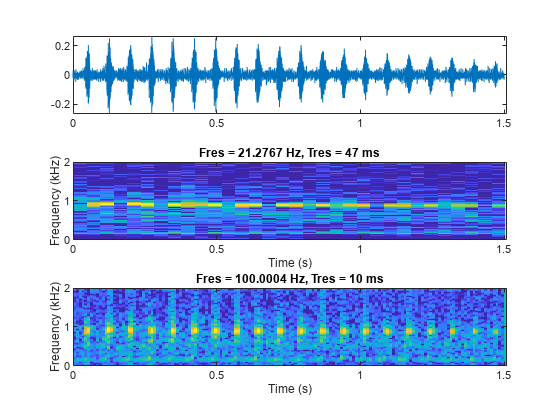 图中包含3个轴对象。axis对象1包含一个类型为line的对象。标题为Fres = 21.2767 Hz, Tres = 47 ms的Axes对象2包含一个类型为image的对象。标题为Fres = 100.0004 Hz, Tres = 10 ms的Axes对象3包含一个类型为image的对象。
