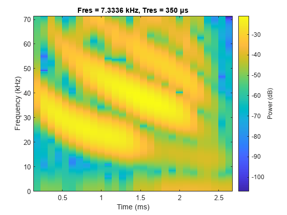 图中包含一个axes对象。标题为Fres = 7.3336 kHz, Tres = 350 μs的坐标轴对象包含一个类型为图像的对象。