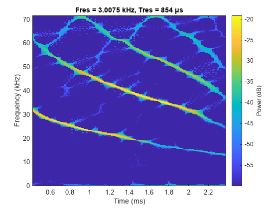图中包含一个axes对象。标题为Fres = 3.0075 kHz, Tres = 854 μs的坐标轴对象包含一个类型为图像的对象。