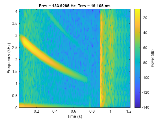 图中包含一个axes对象。标题为Fres = 133.9285 Hz, Tres = 19.165 ms的axes对象包含一个类型为image的对象。