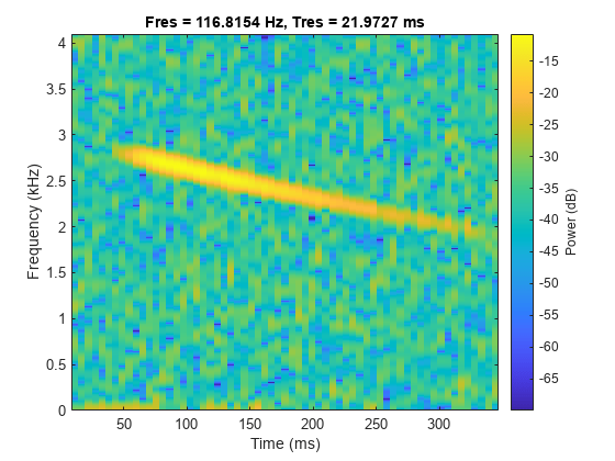 图中包含一个axes对象。标题为Fres = 116.8154 Hz, Tres = 21.9727 ms的axis对象包含一个类型为image的对象。