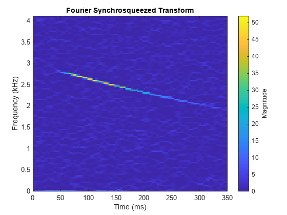 图中包含一个axes对象。标题为傅立叶同步压缩变换的axis对象包含一个类型为image的对象。