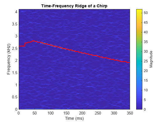 图中包含一个axes对象。标题为Time-Frequency Ridge of a Chirp的axes对象包含两个类型为image、line的对象。