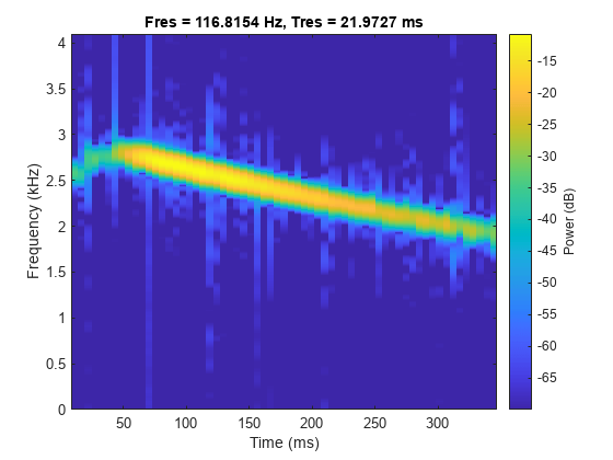 图中包含一个axes对象。标题为Fres = 116.8154 Hz, Tres = 21.9727 ms的axis对象包含一个类型为image的对象。