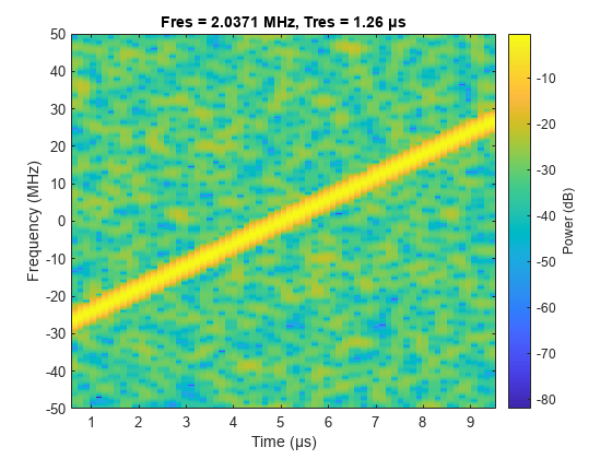 图中包含一个axes对象。标题为Fres = 2.0371 MHz, Tres = 1.26 μs的axis对象包含一个类型为image的对象。