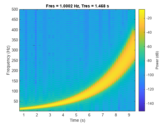 图中包含一个axes对象。标题为Fres = 1.0002 Hz, Tres = 1.468 s的axes对象包含一个类型为image的对象。