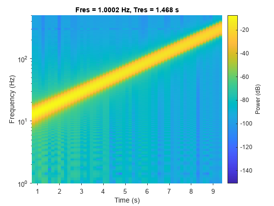 图中包含一个axes对象。标题为Fres = 1.0002 Hz, Tres = 1.468 s的axes对象包含一个类型为surface的对象。