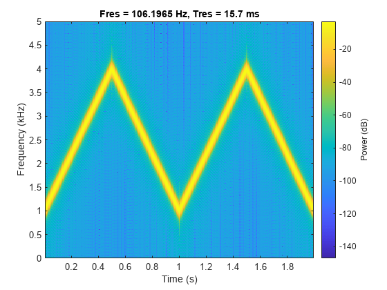 图中包含一个axes对象。标题为Fres = 106.1965 Hz, Tres = 15.7 ms的axes对象包含一个类型为image的对象。