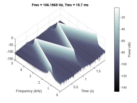 图中包含一个axes对象。标题为Fres = 106.1965 Hz, Tres = 15.7 ms的axis对象包含一个类型为surface的对象。