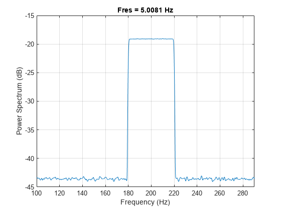 图中包含一个axes对象。标题为Fres = 976.801 mHz的axes对象包含一个类型为line的对象。